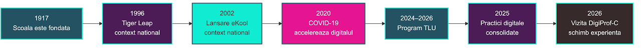 Axa cronologică a evoluției și transformării digitale la Nissi Põhikool